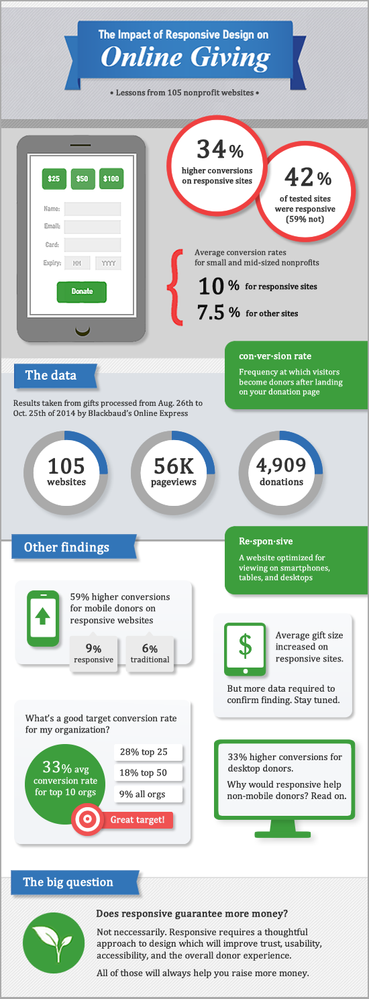 The Impact of Responsive Design on Online Giving