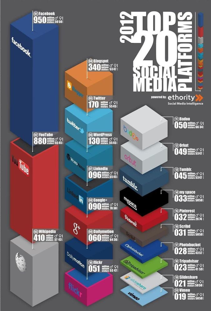 Social_Media_Top_20_sites_2012_infographic1.jpg