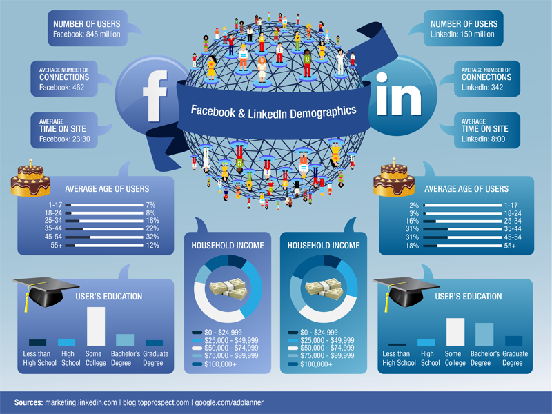 Facebook vs LinkedIn